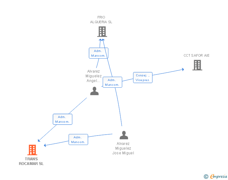 Vinculaciones societarias de TRANS ROCAMAR SL