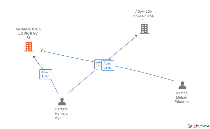 Vinculaciones societarias de ANIMADORES LOPICRAC SL
