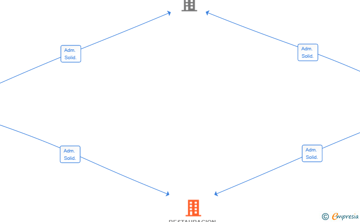 Vinculaciones societarias de RESTAURACION ARANDA GARCIA SL
