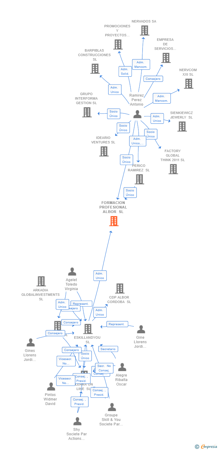 Vinculaciones societarias de FORMACION PROFESIONAL ALBOR SL