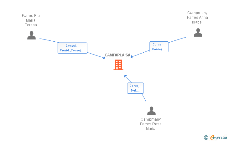 Vinculaciones societarias de CAMFAPLA SA