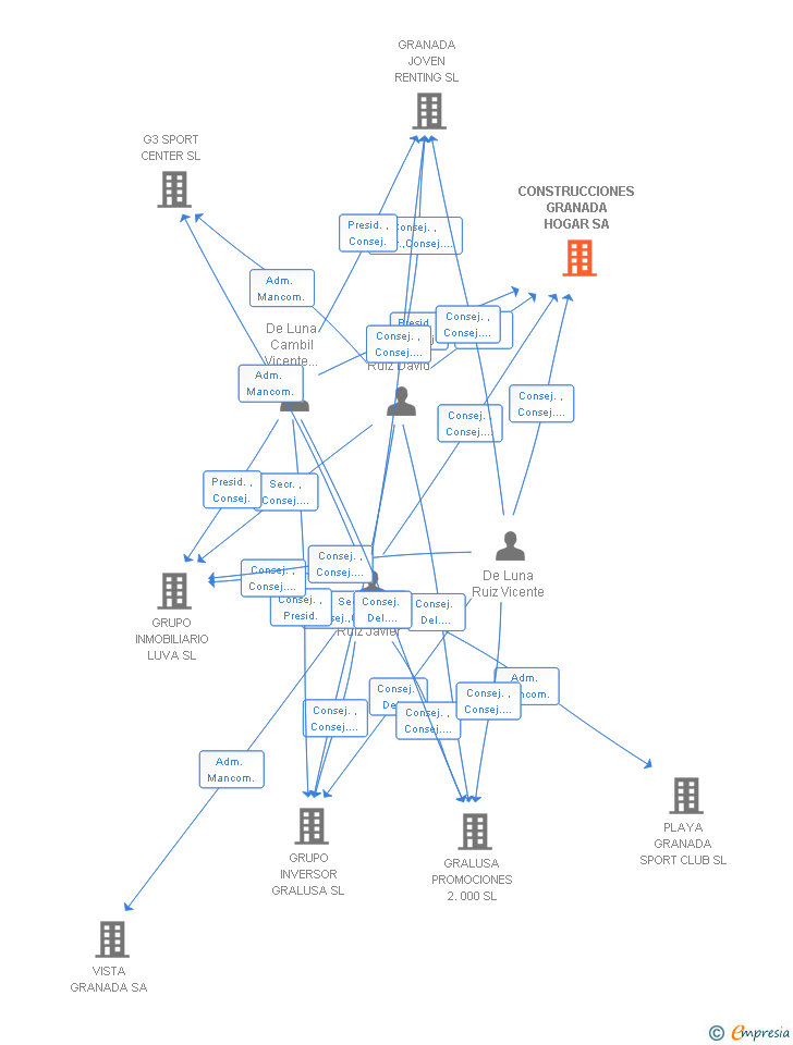Vinculaciones societarias de CONSTRUCCIONES GRANADA HOGAR SA
