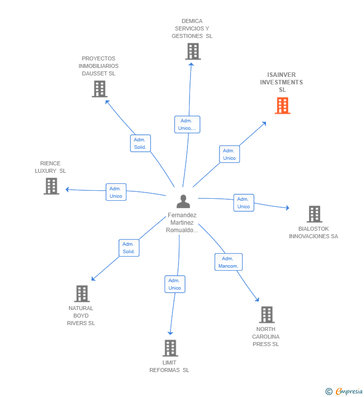 Vinculaciones societarias de ISAINVER INVESTMENTS SL