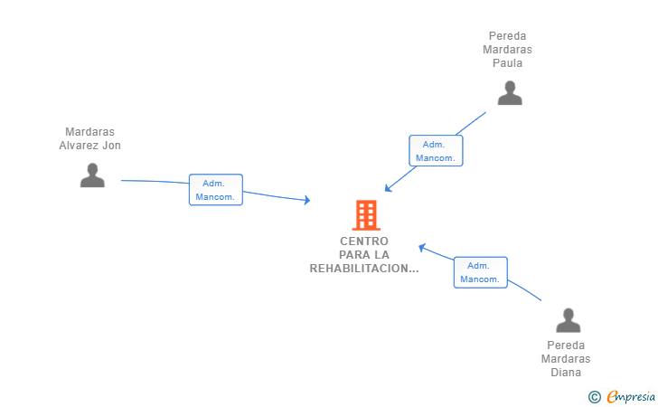 Vinculaciones societarias de CENTRO PARA LA REHABILITACION DE LA ENFERMEDAD DE ADICCION SL