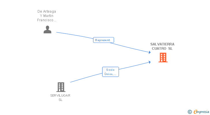 Vinculaciones societarias de SALVATIERRA CUATRO SL