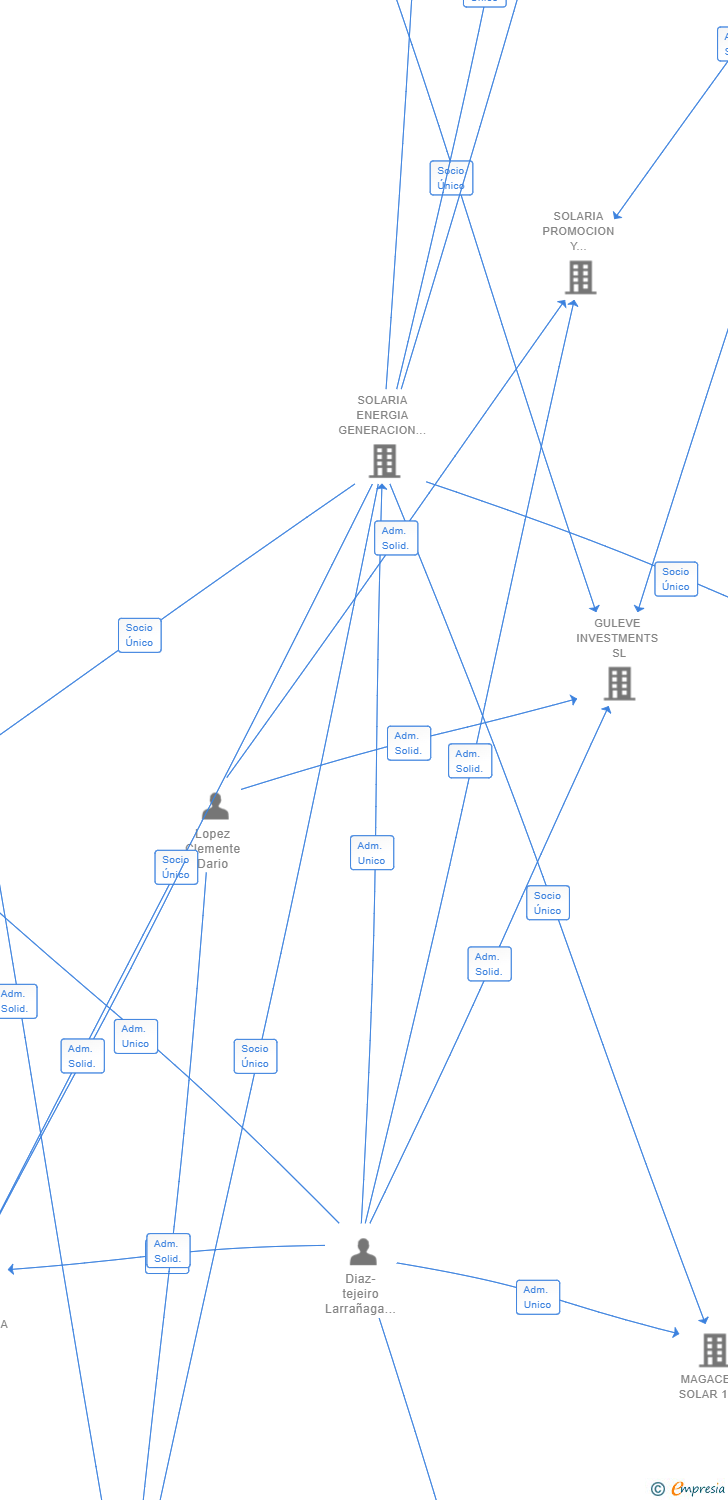Vinculaciones societarias de PLANTA FV 150 SL