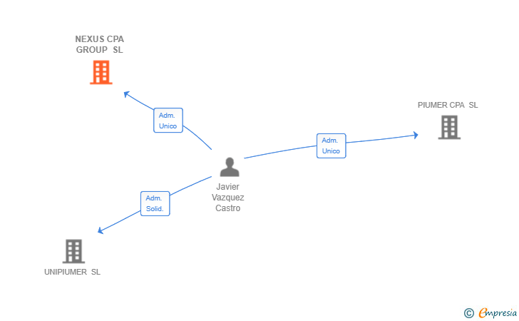 Vinculaciones societarias de NEXUS CPA GROUP SL