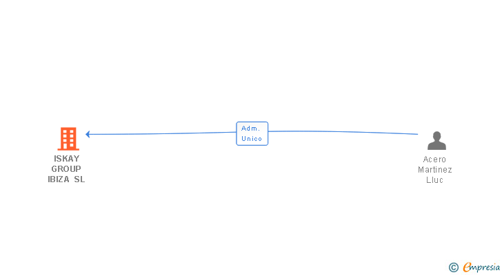 Vinculaciones societarias de ISKAY GROUP IBIZA SL