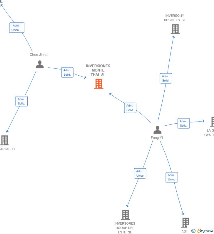 Vinculaciones societarias de INVERSIONES MONTE THAI SL