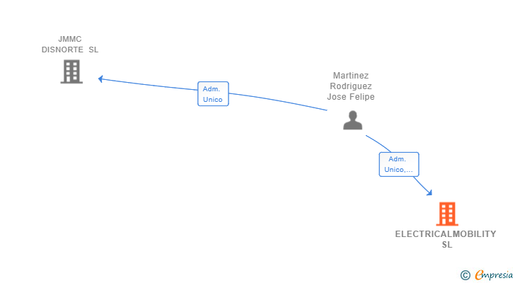 Vinculaciones societarias de ELECTRICALMOBILITY SL