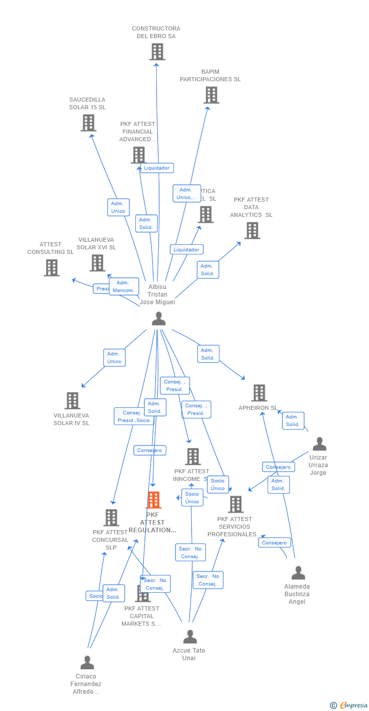 Vinculaciones societarias de PKF ATTEST REGULATION AND PUBLIC POLICY SL