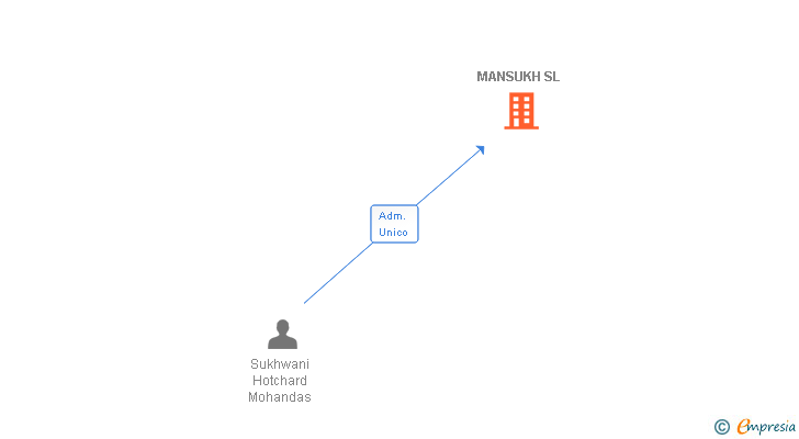 Vinculaciones societarias de MANSUKH SL
