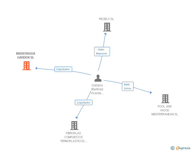 Vinculaciones societarias de MADERAGUA GARDEN SL
