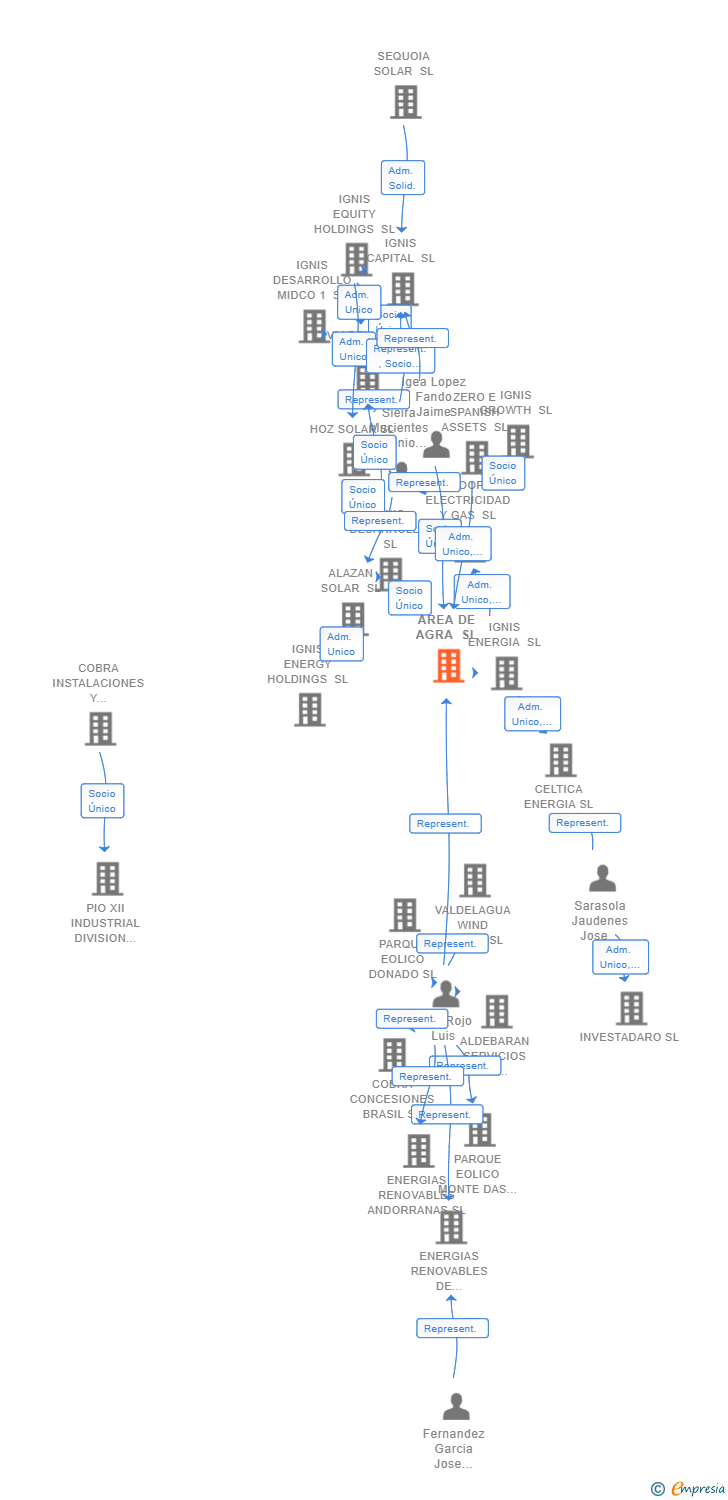 Vinculaciones societarias de AREA DE AGRA SL