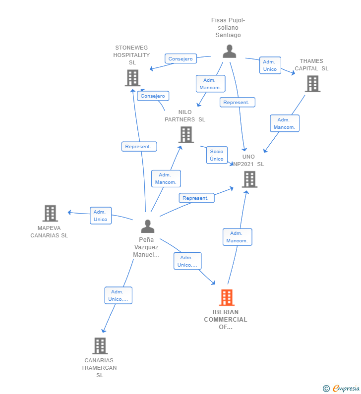 Vinculaciones societarias de IBERIAN COMMERCIAL OF ACTIVES AND PASIVES SL