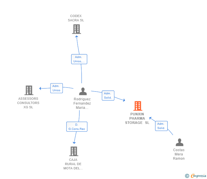 Vinculaciones societarias de PUNXIN PHARMA STORAGE SL