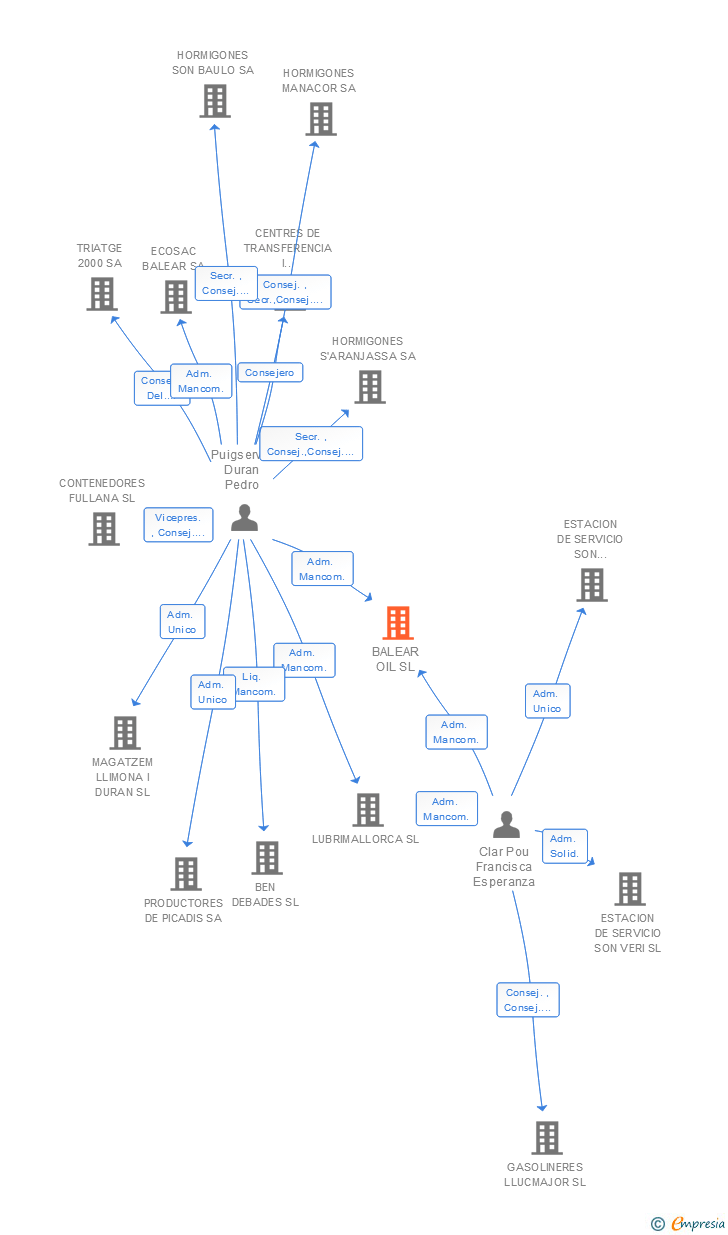 Vinculaciones societarias de BALEAR OIL SL