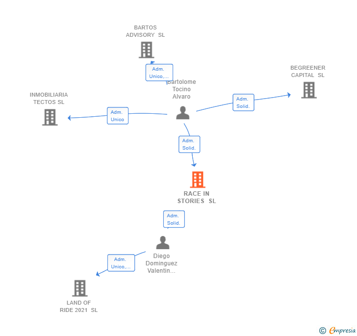 Vinculaciones societarias de RACE IN STORIES SL