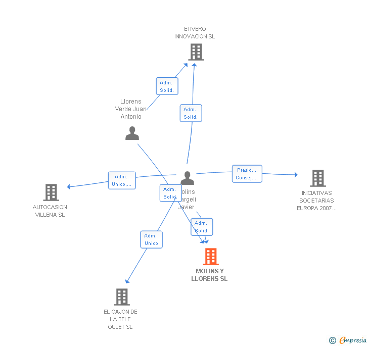 Vinculaciones societarias de MOLINS Y LLORENS SL