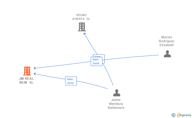 Vinculaciones societarias de JM REAL NEW SL