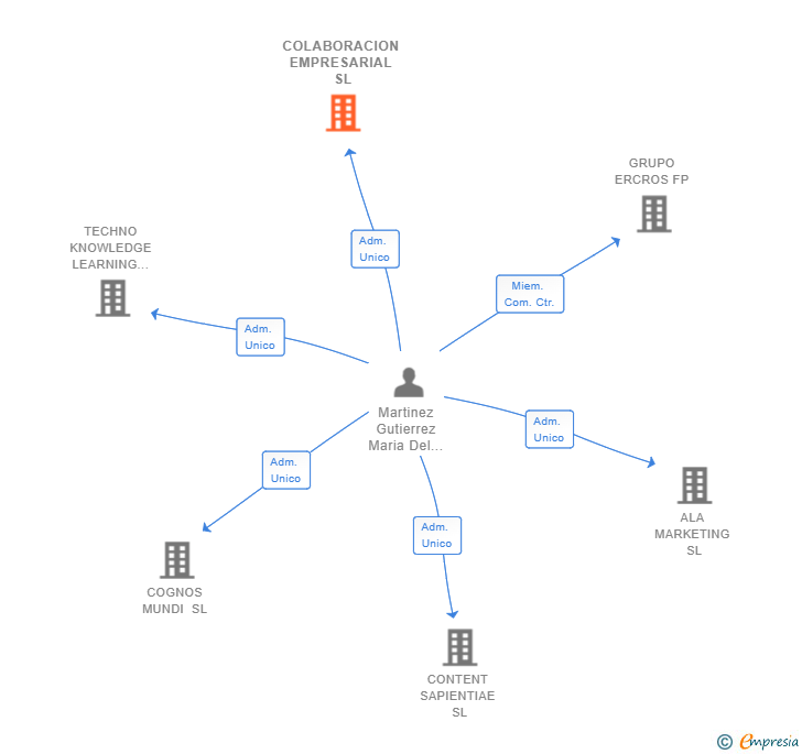 Vinculaciones societarias de COLABORACION EMPRESARIAL SL