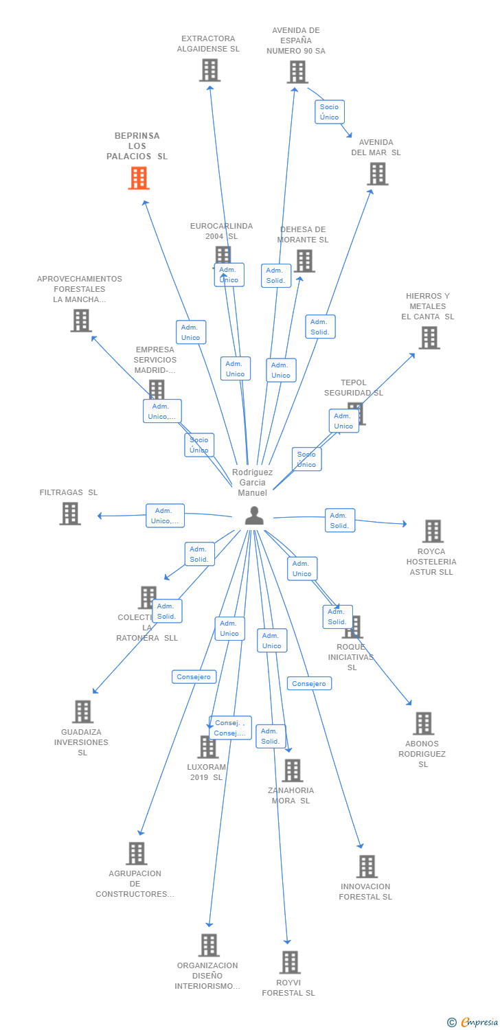 Vinculaciones societarias de BEPRINSA LOS PALACIOS SL