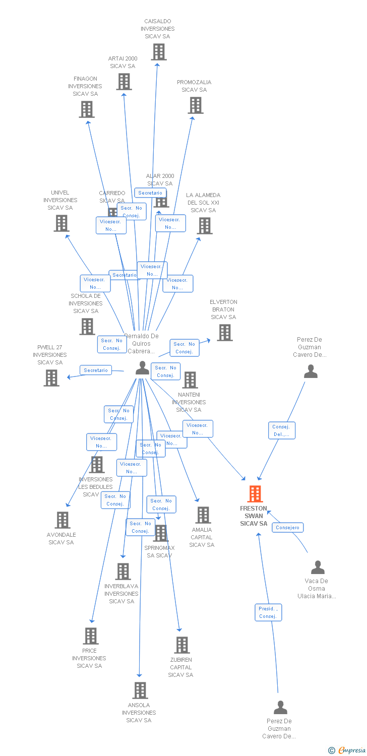Vinculaciones societarias de FRESTON SWAN SICAV SA