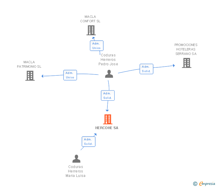 Vinculaciones societarias de HERCOHE SA
