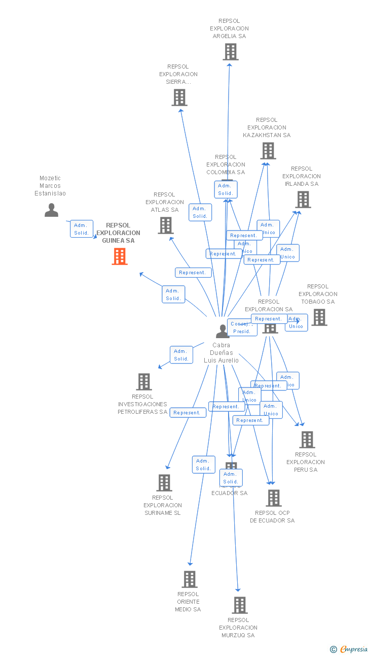 Vinculaciones societarias de REPSOL EXPLORACION GUINEA SA