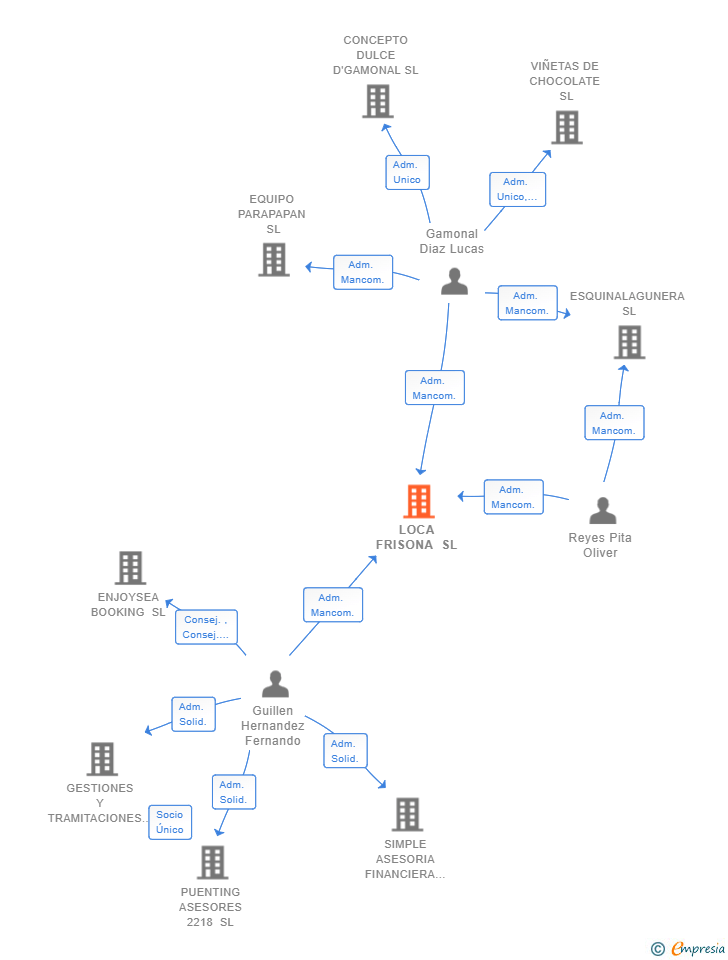 Vinculaciones societarias de LOCA FRISONA SL