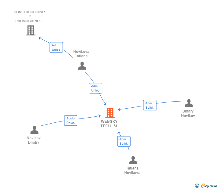 Vinculaciones societarias de WEBSKY TECH SL