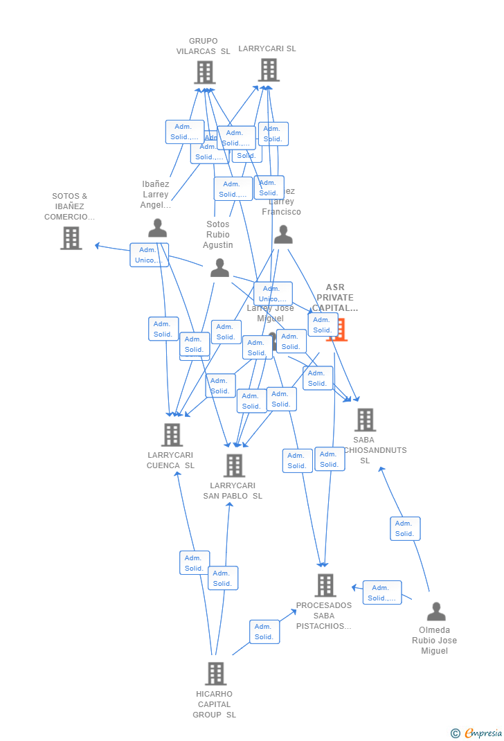 Vinculaciones societarias de ASR PRIVATE CAPITAL GROUP SL