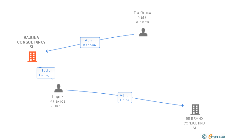 Vinculaciones societarias de KAJUNA CONSULTANCY SL