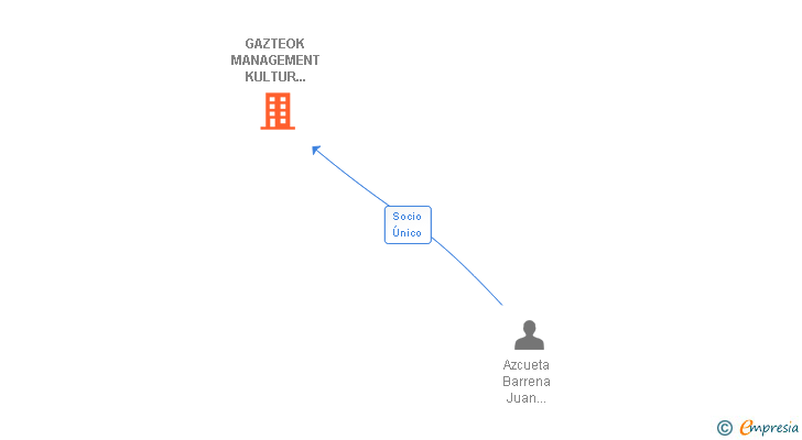 Vinculaciones societarias de GAZTEOK MANAGEMENT KULTUR LANAK SL