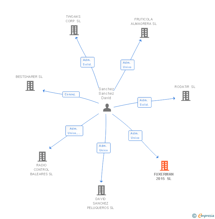 Vinculaciones societarias de FUXERMAN 2015 SL