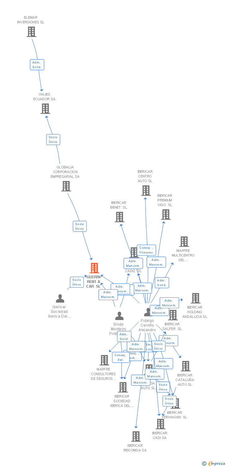 Vinculaciones societarias de GUERIN RENT A CAR SL