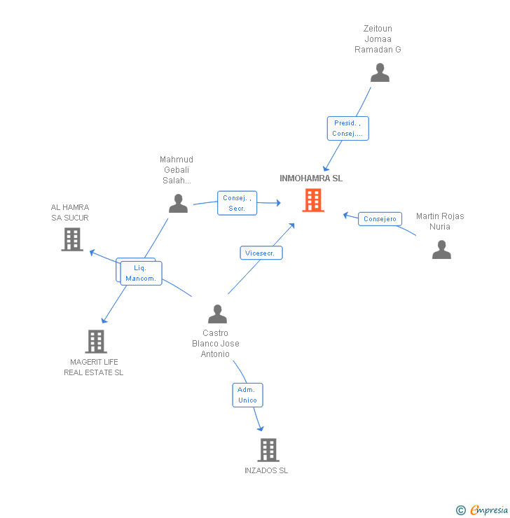 Vinculaciones societarias de INMOHAMRA SL
