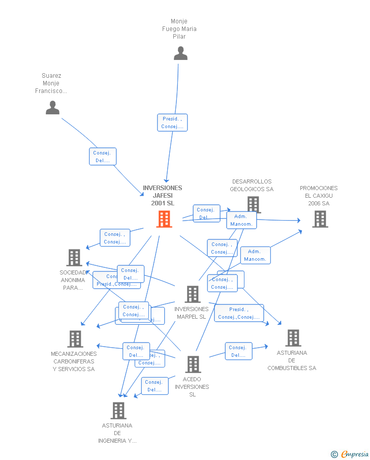Vinculaciones societarias de INVERSIONES JAFESI 2001 SL