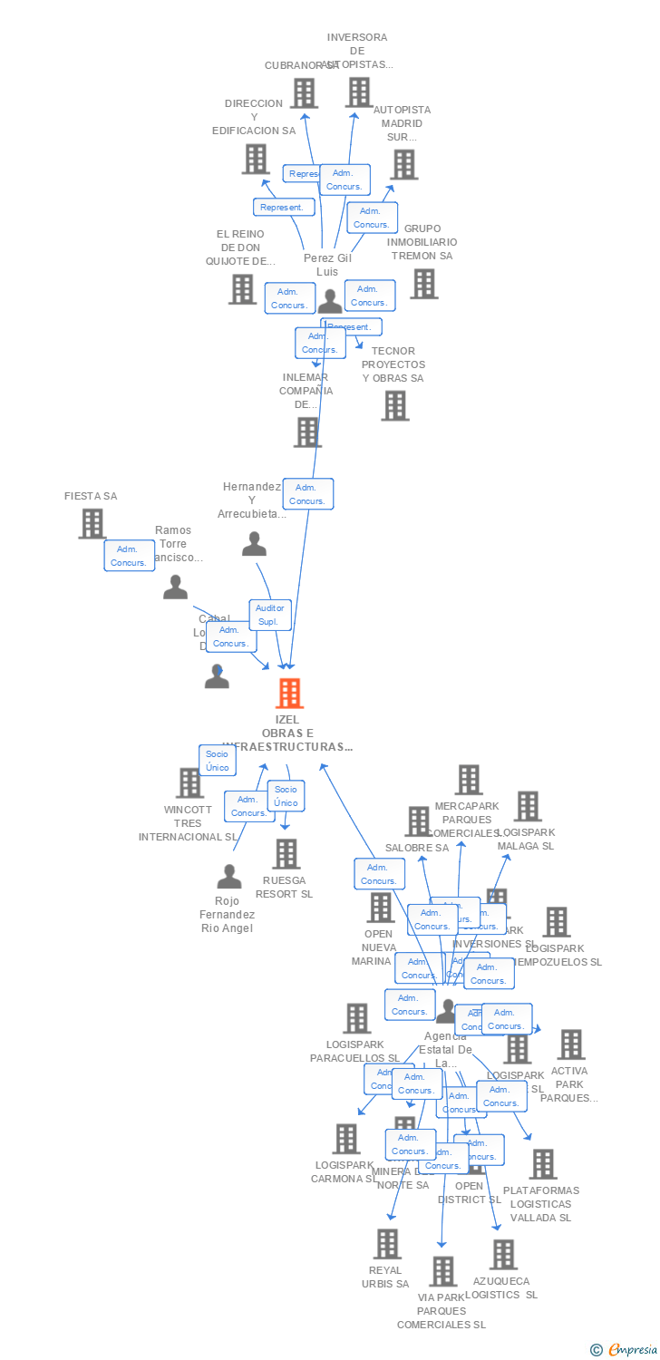 Vinculaciones societarias de IZEL OBRAS E INFRAESTRUCTURAS SL