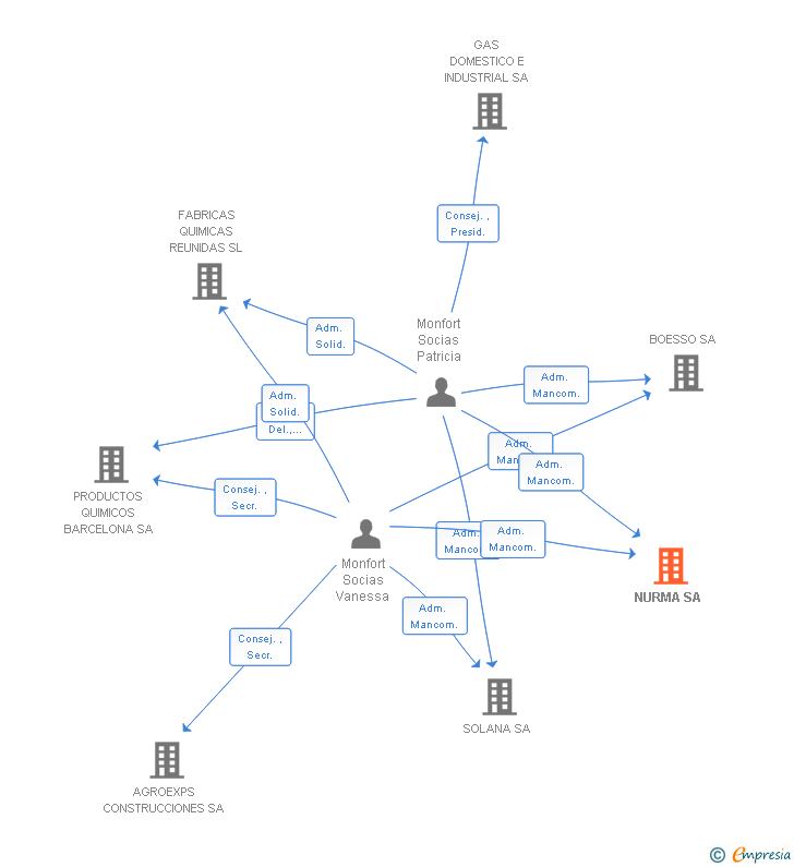 Vinculaciones societarias de NURMA SA