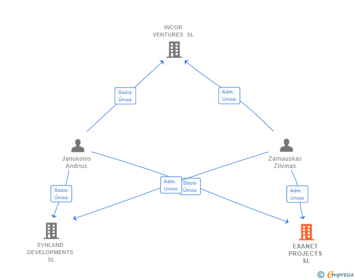 Vinculaciones societarias de EXANET PROJECTS SL