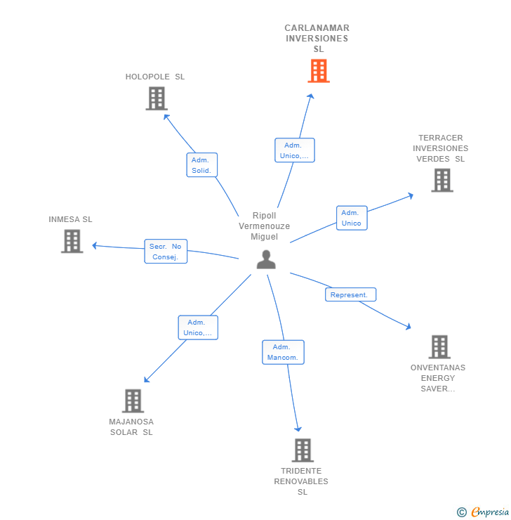 Vinculaciones societarias de CARLANAMAR INVERSIONES SL