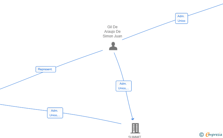 Vinculaciones societarias de BV SPV SL