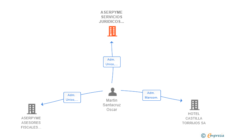 Vinculaciones societarias de ASERPYME SERVICIOS JURIDICOS SL