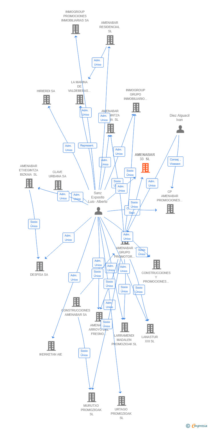 Vinculaciones societarias de AMENABAR 33 SL