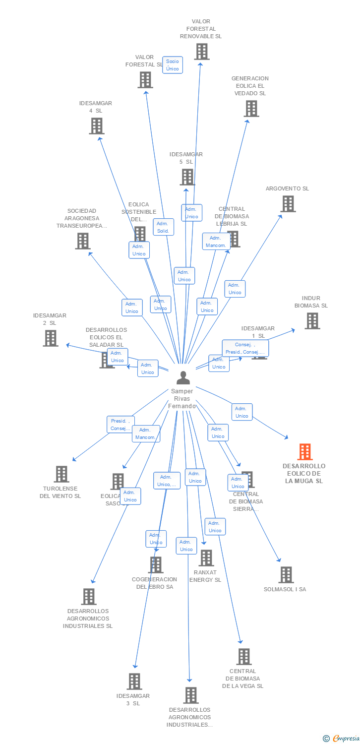 Vinculaciones societarias de DESARROLLO EOLICO DE LA MUGA SL