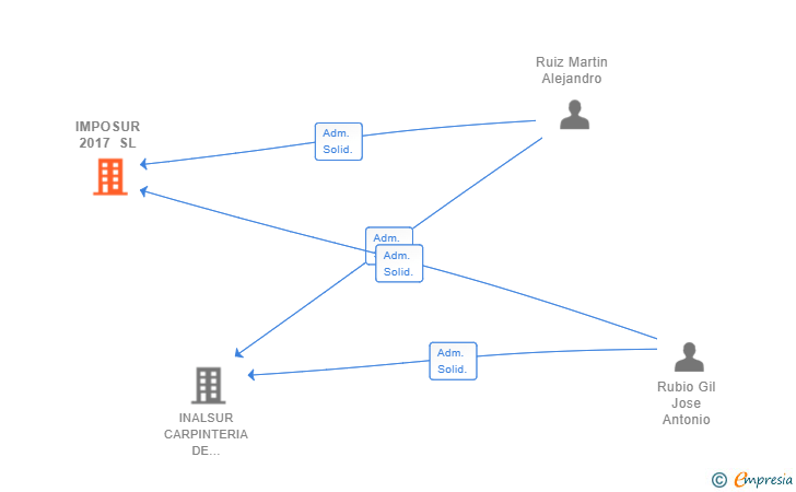 Vinculaciones societarias de IMPOSUR 2017 SL