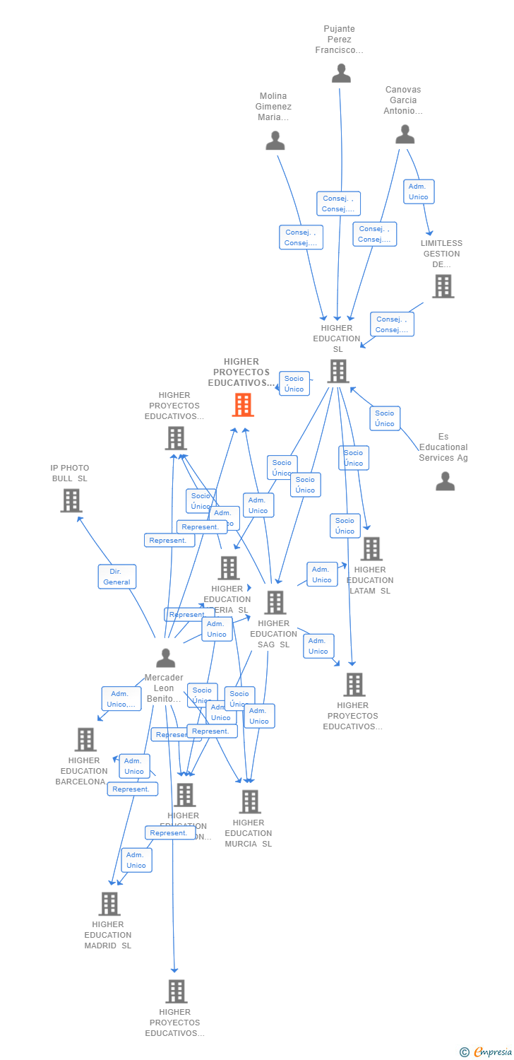 Vinculaciones societarias de HIGHER PROYECTOS EDUCATIVOS MIAMI SL