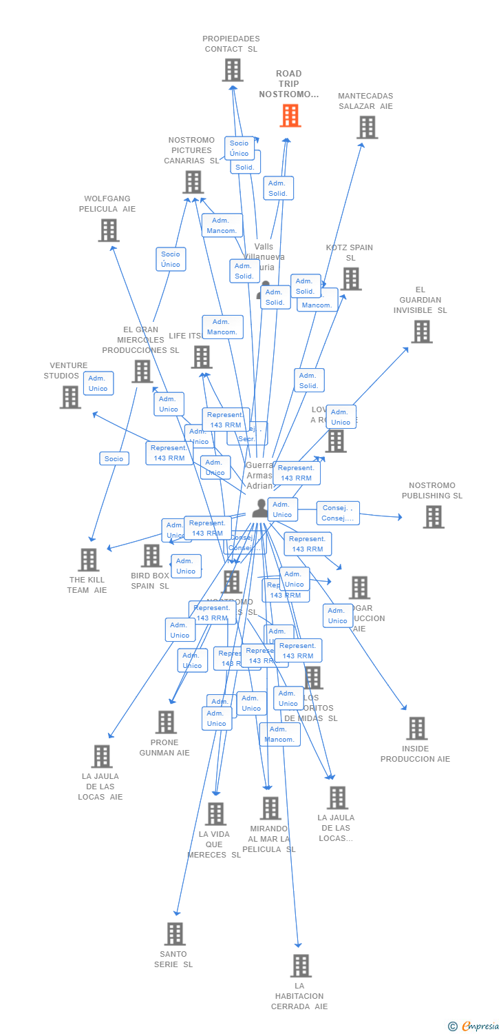 Vinculaciones societarias de ROAD TRIP NOSTROMO SL