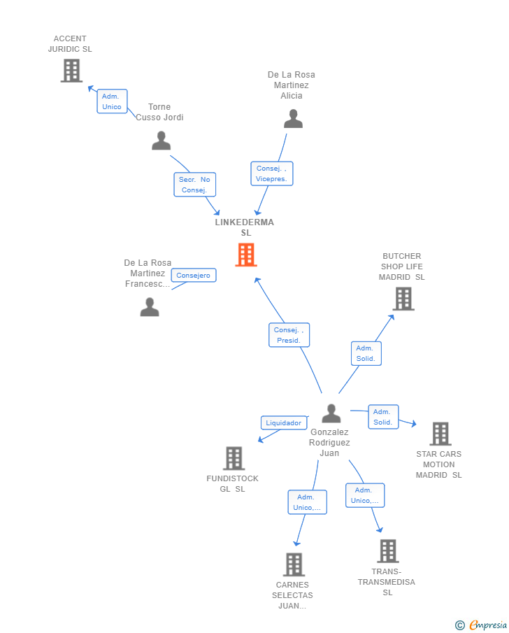Vinculaciones societarias de LINKEDERMA SL